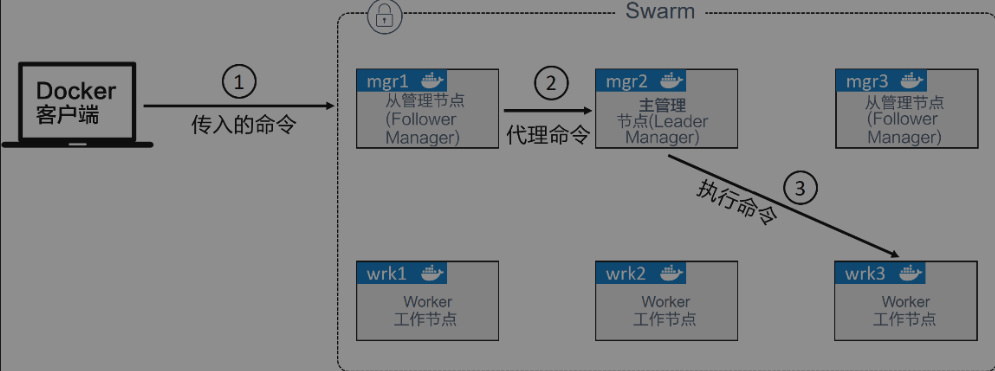 Swarm管理器高可用性.png
