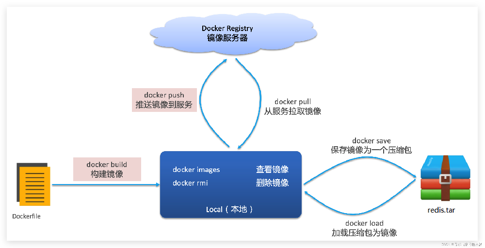 彻底关闭docker