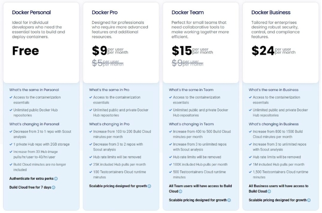 Docker Pro提价 80% ,但加价不加量.png