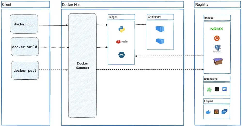 Docker设置和容器启动