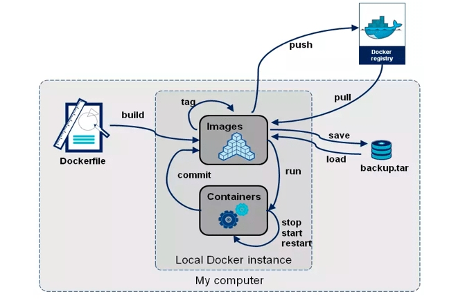 Docker入门实践