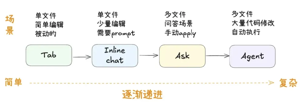 Cursor 四大件.png