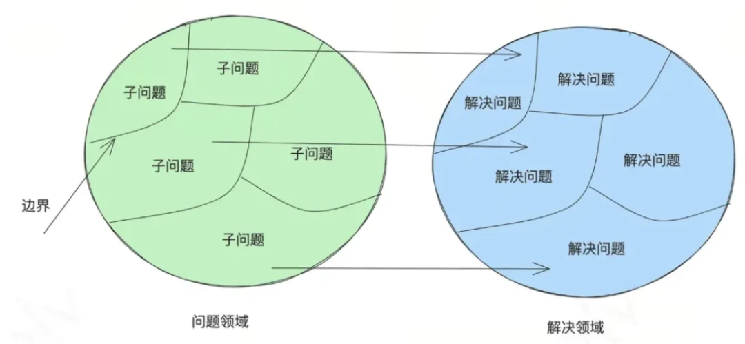 问题领域.png