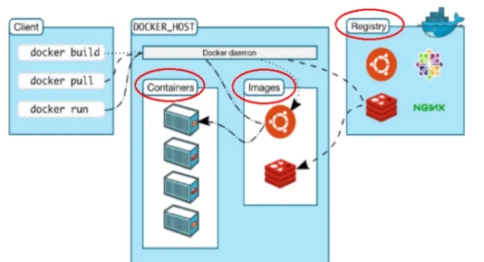 Docker的三大核心概念:镜像、容器与仓库.png