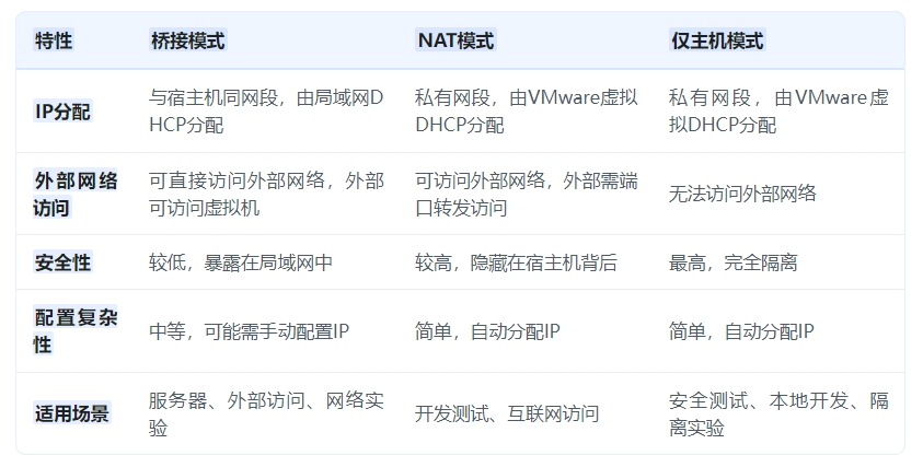 VMware三种网络模式：桥接、NAT、仅主机