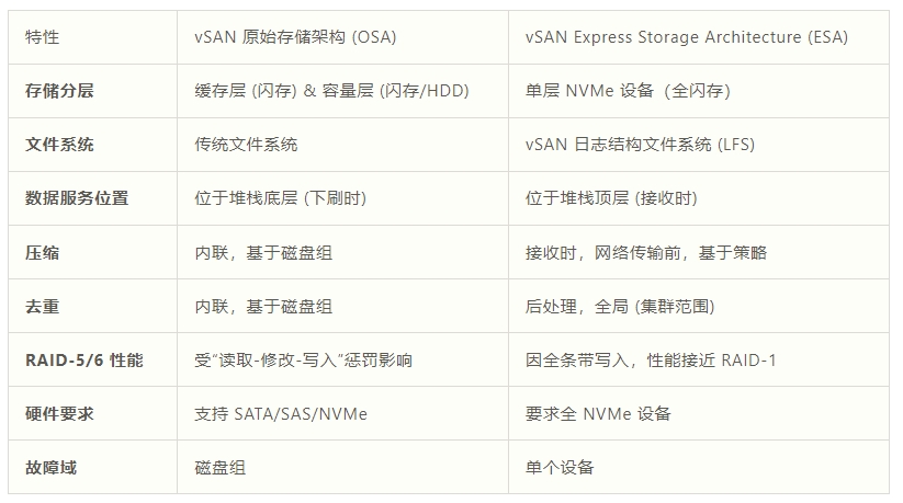 vSAN ESA 与 vSAN OSA 架构对比.png