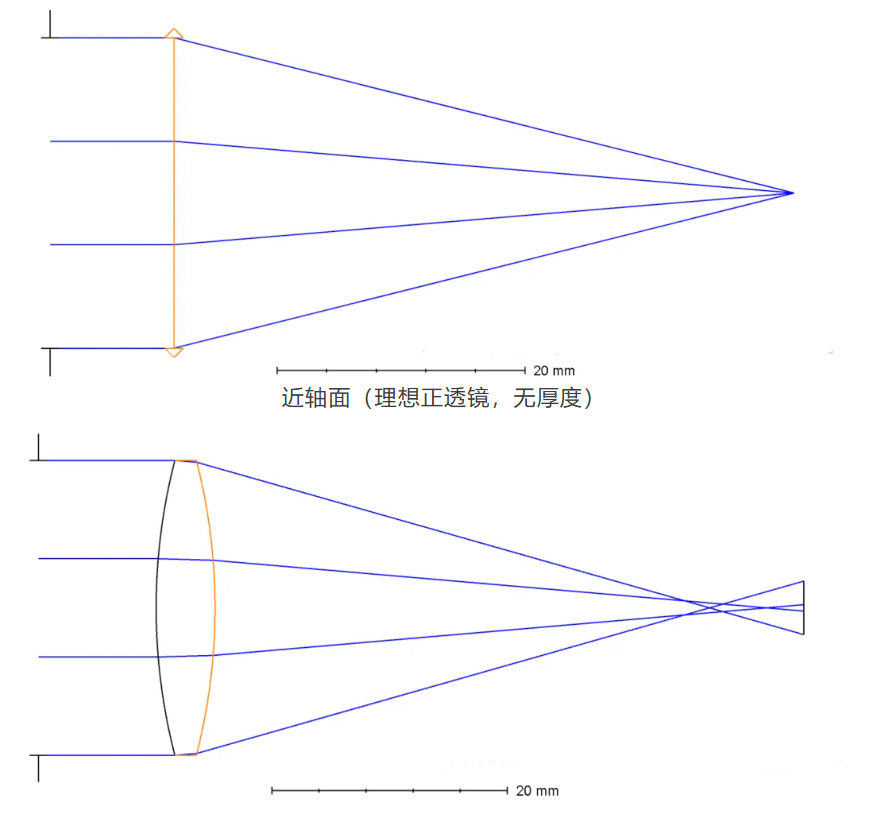 近轴面(理想正透镜,无厚度).png
