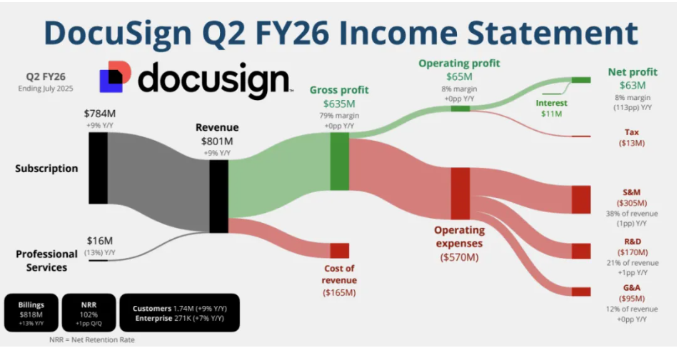 DocuSign财报解读-签字软件在AI时代如何了