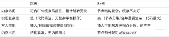 跳表vsB+树.png