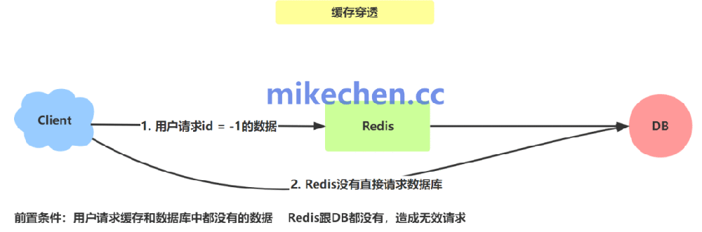 Redis如何解决缓存穿透