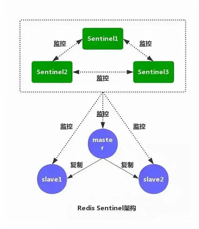 Redis Sentinel架构.png