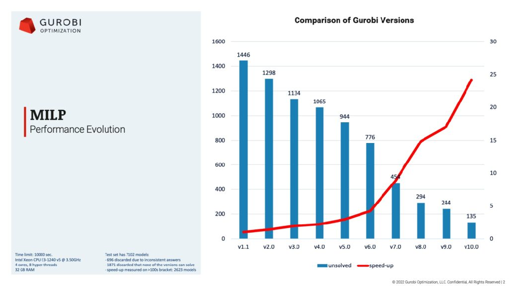 Gurobi如何建模求解整数规划-Gurobi模型约束条件添加技巧
