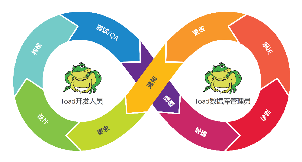 Quest Toad数据库管理开发工具